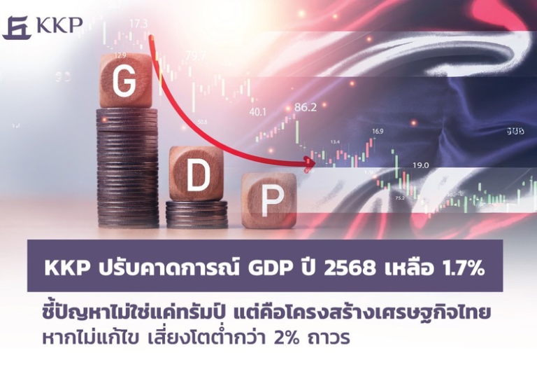 KKP ปรับคาดการณ์ GDP ปี 2568 เหลือ 1.7% ชี้ปัญหาไม่ใช่แค่ทรัมป์ แต่คือโครงสร้างเศรษฐกิจไทย หากไม่แก้ไข เสี่ยงโตต่ำกว่า 2% ถาวร