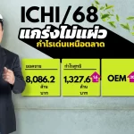 ICHI โชว์งบปี 68 คว้ายอดขาย 8,086.2 ลบ. กำไรสุทธิ1,327.6 ลบ. พร้อมเคาะปันผล 0.60 บาท