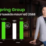 XPG ทำสถิติใหม่รายได้ปี 68 โตทะลุพันล้าน เคาะจ่ายปันผลครั้งแรก